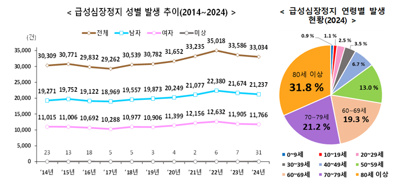 급성심장정지 성별 발생 추이 및 연령별 발생 현황. 질병관리청 제공