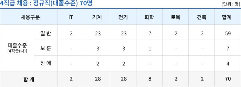 [세종=뉴시스]중부발전은 ▲IT ▲기계 ▲전기 ▲화학 ▲토목 ▲건축 등 총 6개 직군 70명의 신입사원을 채용한다.(사진=중부발전 제공)
