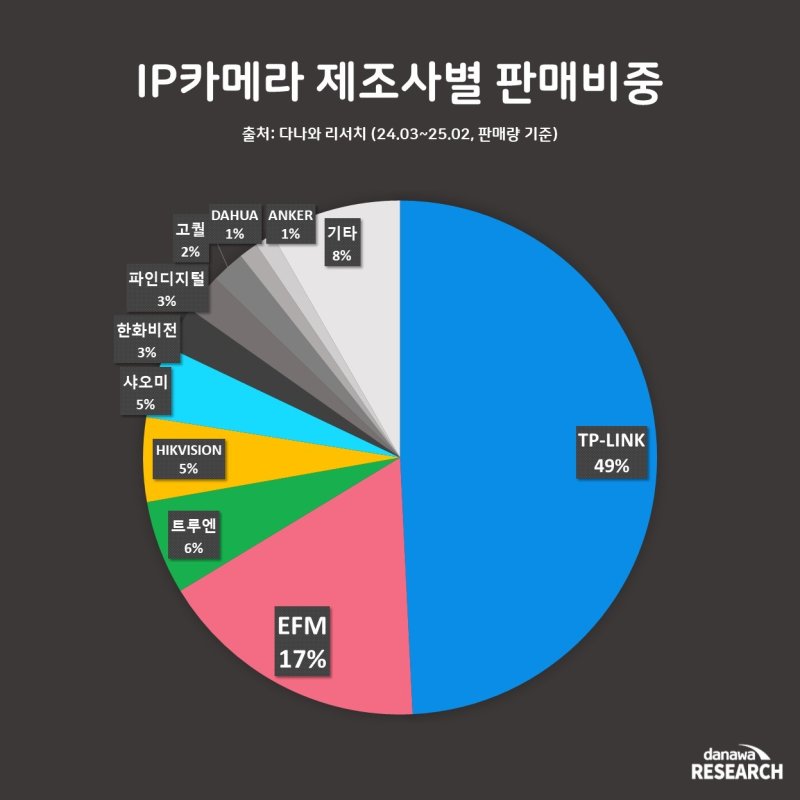 (다나와리서치 제공)/뉴스1
