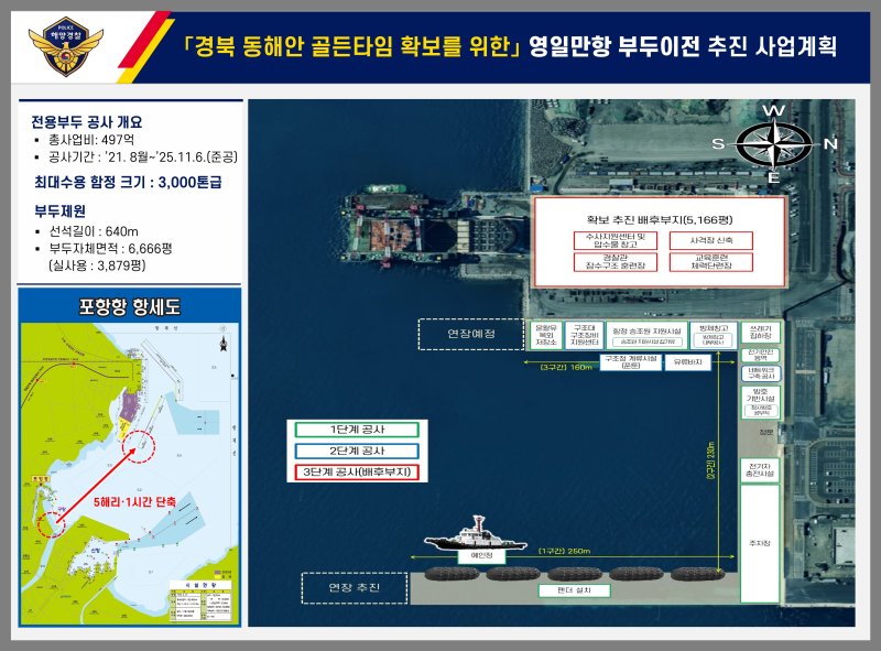 9일 경북 포항해양경찰서가 북구 흥해읍 영일만항 전용부두 이전을 위한 주요 인력 시설 장비 확충에 필요한 2026년도 정부 예산 111억 원을 확보했다.(포항해양경찰서제공, 재판매 및 DB금지) 2025.12.9/뉴스1