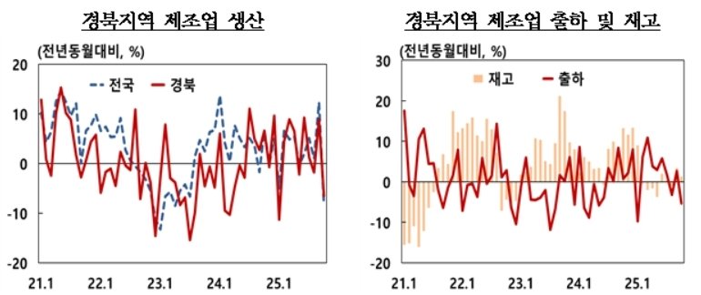 10월 경북 제조업 생산지수(한국은행 대구경북본부 제공. 재판매 및 DB 금지)