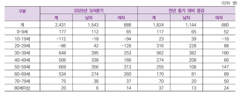 충북 순유입 인구(충북여성제단 제공)