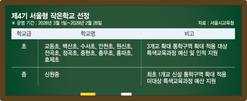 학령인구 감소에 서울형 작은학교 12곳으로 확대