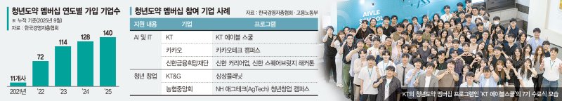 '실무형 신입' 직접 키운다… 청년도약 멤버십 동참 기업 확산