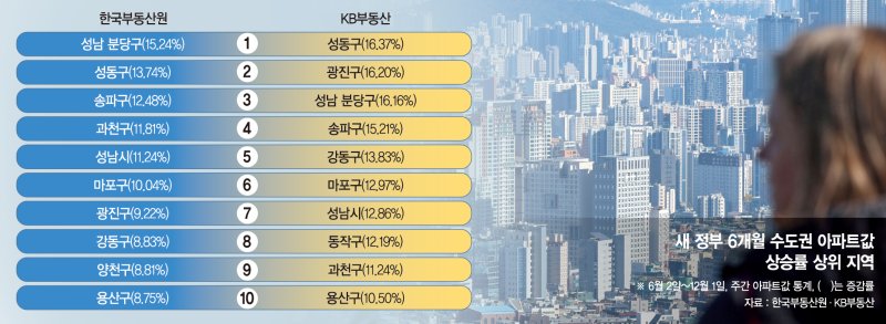 분당·성동 집값 16%↑… 새정부 반년, 강남 주변만 올랐다 [부동산 아토즈]