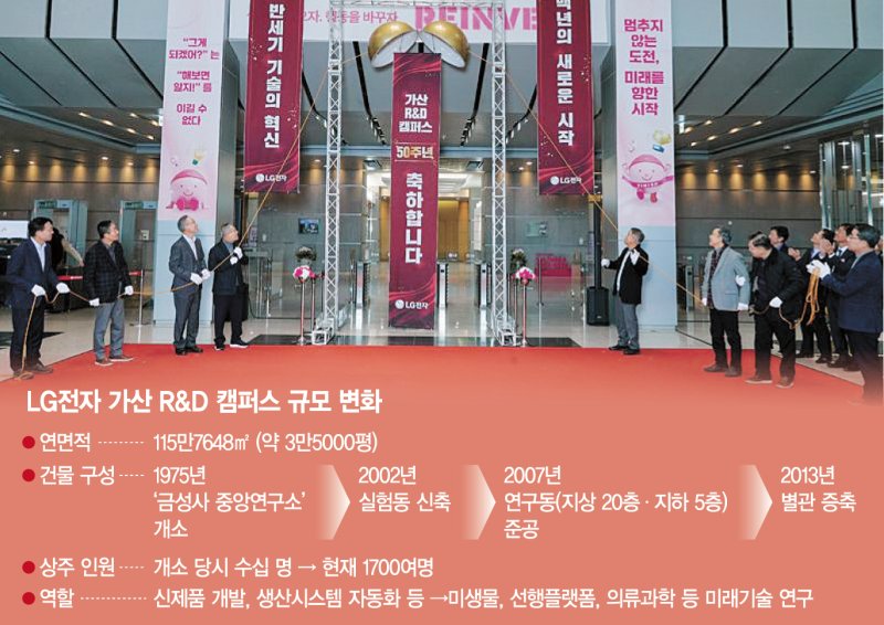50돌 맞은 LG '가산R&amp;D 캠퍼스', AI가전 미래 이끈다