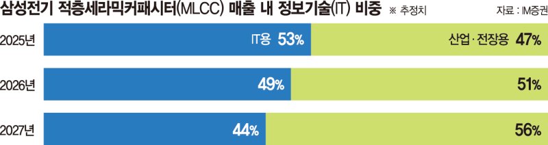 삼성전기, 산업·전장용 MLCC로 훨훨