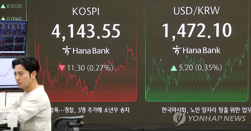 9일 서울 중구 하나은행 딜링룸 현황판에 코스피 지수 등이 표시되고 있다. 이날 코스피는 전장보다 11.30포인트(0.27%) 내린 4,143.55로 장을 마쳤다. 코스닥 지수는 하락 출발 후 장 초반 반등해 전장보다 3.56포인트(0.38%) 오른 931.35에 거래를 끝냈다. 원/달러 환율은 5.4원 오른 1,472.3원 이다. 연합뉴스