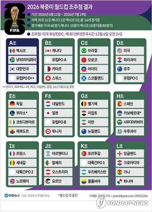 [그래픽] 2026 북중미 월드컵 조 추첨 결과 (출처=연합뉴스)