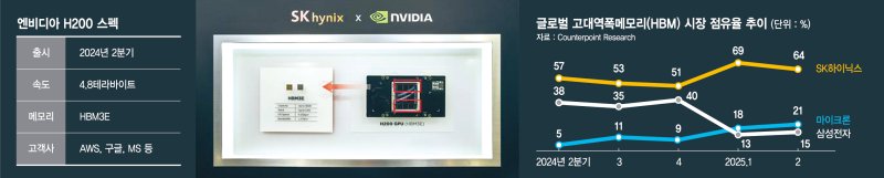 "HBM3E 공급 확대 기대"… 삼성·SK '투트랙 전략' 가동