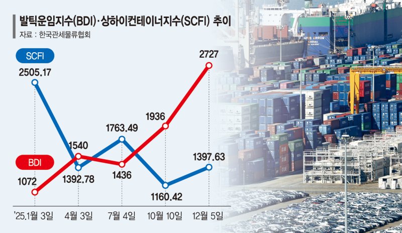 해상운임 변동성에 물류비 부담 우려… 상사업계 "영향 제한적"