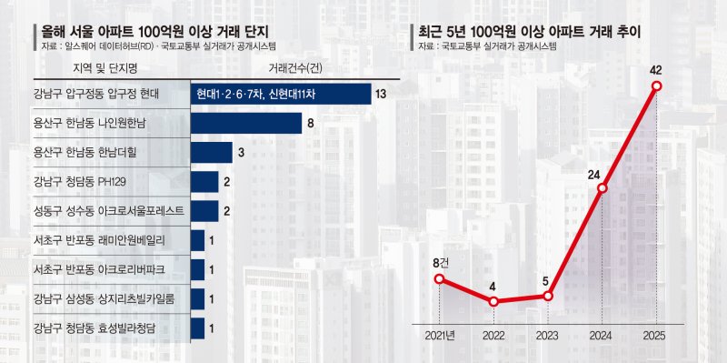 100억이상 거래 75% 급증… 내년 200억대도 늘듯 [초고가아파트 거래 전수조사]