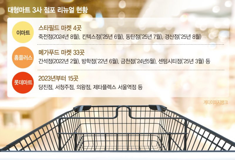 퇴근길 저녁 장 보러 가고 싶게 만들어야 살아남는다 [대형마트가 저문다 (下)]