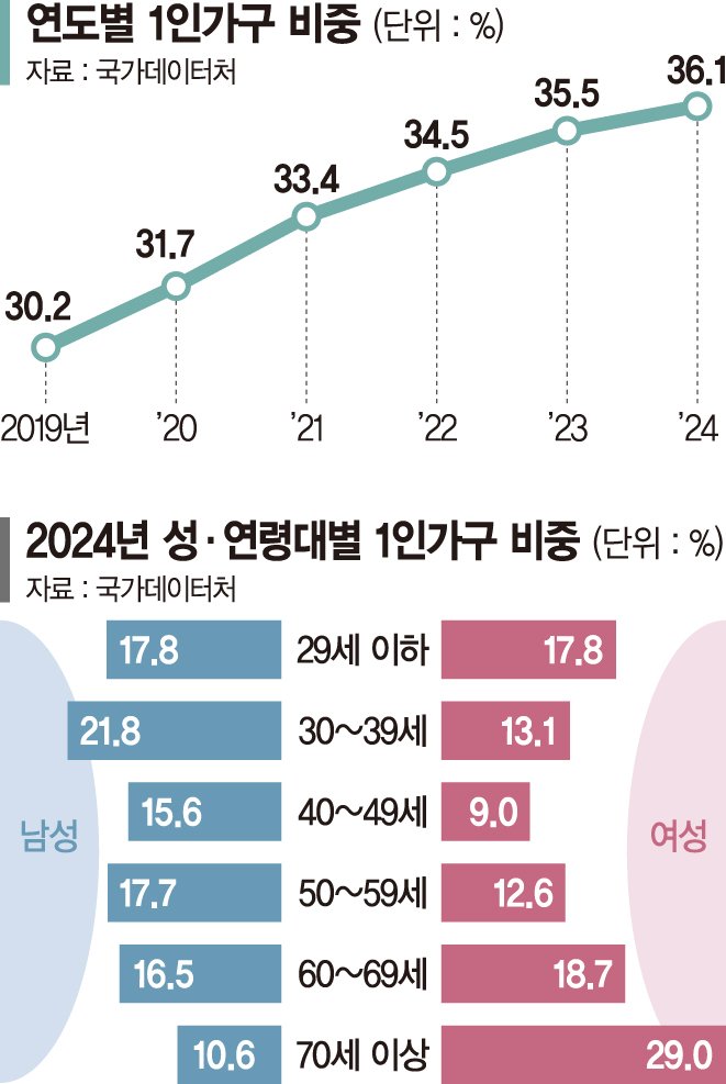 '나혼산' 첫 800만가구 돌파… 17%는 기초생활수급자