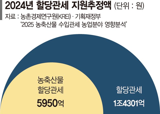 [단독] 농축산물 관세 5950억 깎아줘도 물가 못잡았다