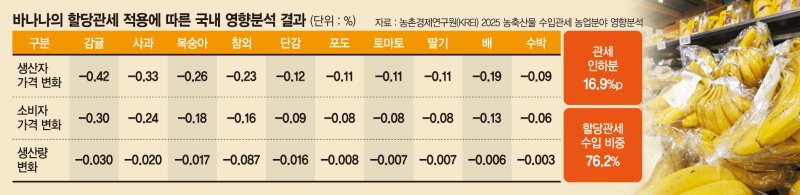 [단독] '양날의 검' 할당관세… 국내 닭고기·과일농가 손해 첫 확인