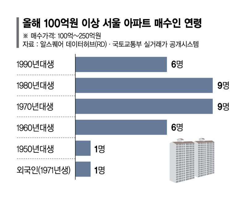 BTS·배민창업자…100억대 아파트 현금매수 '영앤리치'