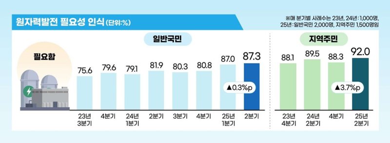 [세종=뉴시스]에너지정보문화재단의 2025년 국민인식조사 인포그래픽이다. (사진=에너지정보문화재단 설문조사 캡처) *재판매 및 DB 금지