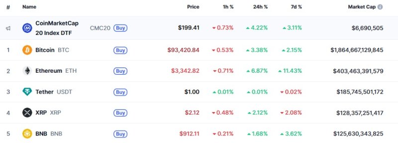 이 시각 현재 주요 암호화폐 시황 - 코인마켓캡 갈무리