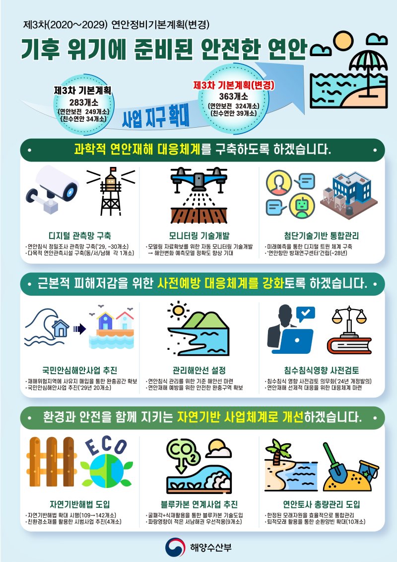 제3차 연안정비기본계획(변경) 인포그래픽. (자료=해양수산부 제공) *재판매 및 DB 금지