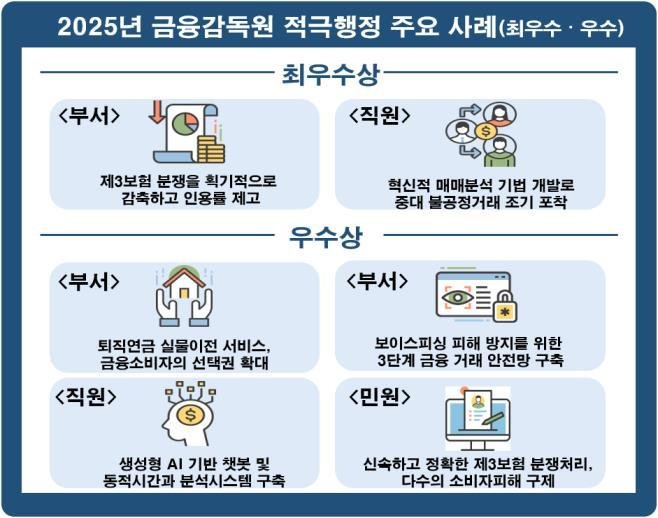 금감원, 우수 직원 11명 '적극 행정'…특별 승진 등 파격 인센티브