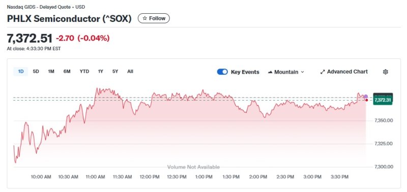 반도체지수 일일 추이 - 야후 파이낸스 갈무리