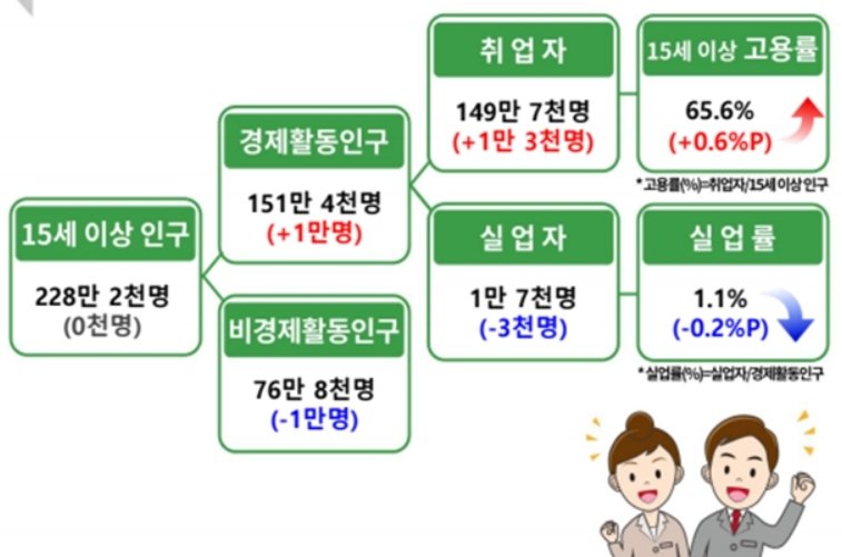 11월 경북 고용동향(동북지방통계청 제공. 재판매 및 DB 금지)