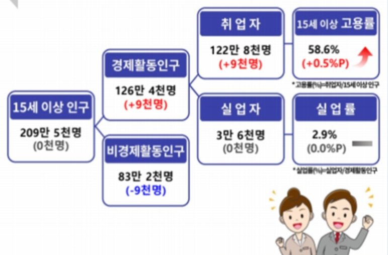 11월 대구 고용동향(동북지방통계청 제공. 재판매 및 DB 금지)
