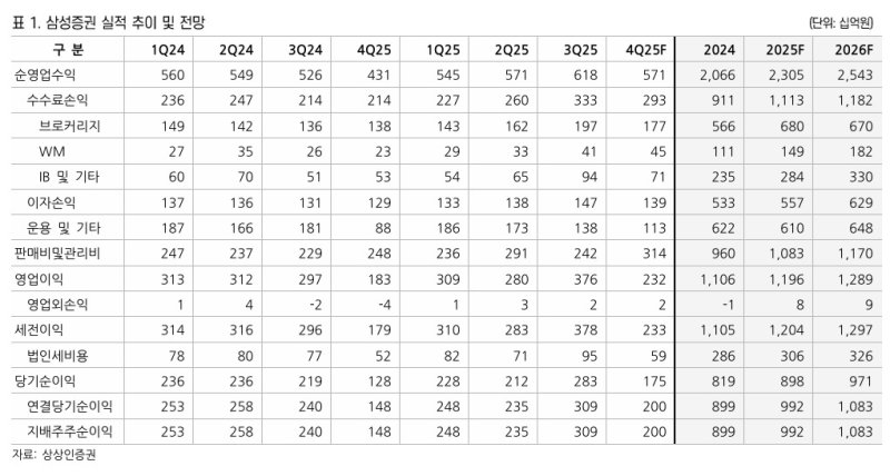 삼성증권 실적 추이 및 전망