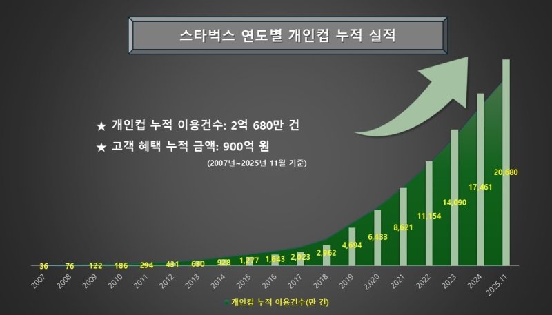 (스타벅스 제공)