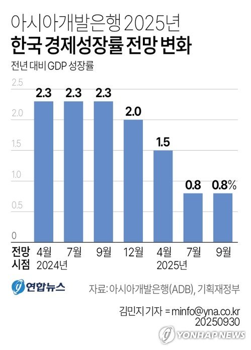 ADB, 한국 성장률 올해 0.9%·내년 1.7% 전망…0.1%p씩 상향 (출처=연합뉴스)