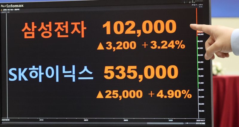 [서울=뉴시스] 권창회 기자 = 코스피가 사상 처음으로 4000선을 돌파한 27일 오후 서울 여의도 한국거래소에서 삼성전자와 SK하이닉스 주가가 나오고 있다.이날 삼성전자는 10만2천원, SK 하이닉스는 53만5천원에 거래를 마쳤다. 코스피 지수는 전 거래일보다 101.24포인트(2.57%) 오른 4042.83으로 마감했다. 2025.10.27. kch0523@newsis.com
