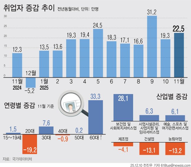 [서울=뉴시스] 10일 국가데이터처에 따르면 지난달 취업자 수가 22만5000명 증가했다. 산업별로 보면 건설·제조·농림어업 부문에서는 취업자 감소세가 지속됐다. 15~29세 청년층 고용률은 44.3%로 19개월 연속 하락했다. (그래픽=전진우 기자) 618tue@newsis.com