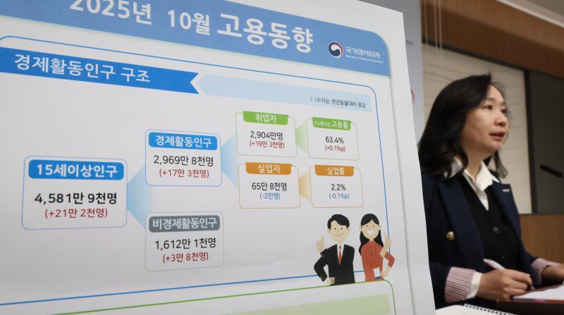 [세종=뉴시스] 강종민 기자 = 공미숙 국가데이터처 사회통계국장이 12일 세종시 정부세종청사에서 2025년 10월 고용동향을 발표하고 있다. 지난달 취업자 수는 2904만명으로 전년 동월 대비 19만3000명 증가한 것으로 나타났다. 2025.11.12. ppkjm@newsis.com