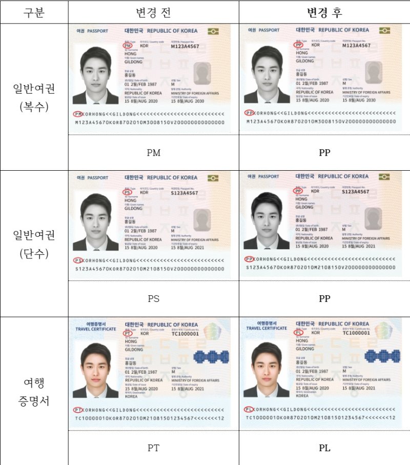 [서울=뉴시스] 여권 개인정보면 상 '종류 코드' 변경 전후 이미지. (사진=외교부 제공) 2025.12.10. *재판매 및 DB 금지