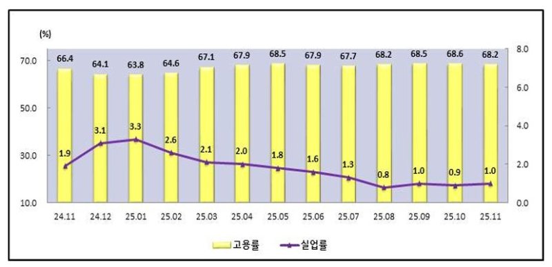 충북 고용·실업률 추이.(통계청 제공)/뉴스1