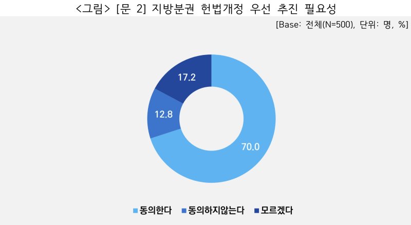 지방분권 헌법개정 우선 추진의 필요성에 대해 부산 시민의 70%가 동의한다는 조사결과가 나왔다. (단체 제공. 재판매 및 DB금지)