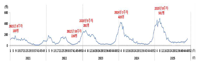 최근 5년간 노로바이러스 환자 발생 추이. 겨울철 정점 시기 환자수가 매년 증가하고 있다. 사진=질병관리청