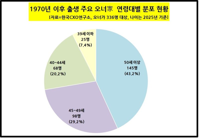 오너가 경영진 70·80년생으로 '세대교체'…회장·부회장만 100명 육박