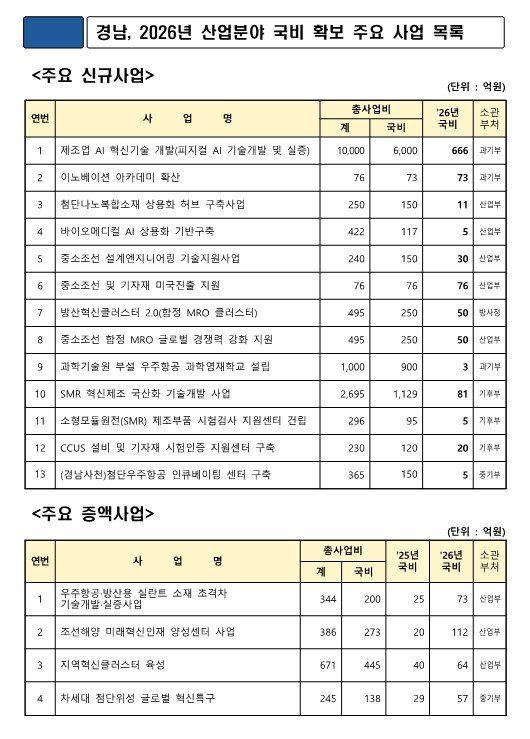 [창원=뉴시스] 경남도 내년 산업분야 국비 확보 주요 사업 목록. (자료=경남도 제공) 2025.12.10. photo@newsis.com