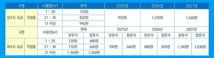 강원 동해시, 상하수도 요금 인상 요금표.(동해시 제공, 재판매 및 DB금지)