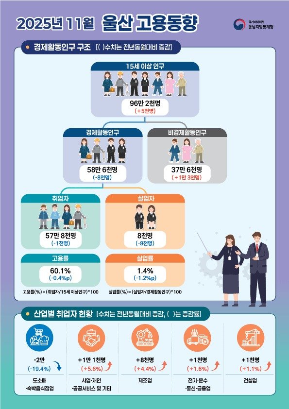2025년 11월 울산 고용동향. (동남지방통계청 제공. 재판매 및 DB 금지) /뉴스1