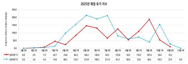 [세종=뉴시스] 2025년3~10월 모기 감시 현황.(사진=질병관리청) *재판매 및 DB 금지