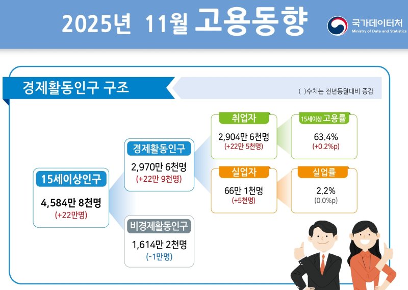 [세종=뉴시스] 국가데이터처 11월 고용동향.