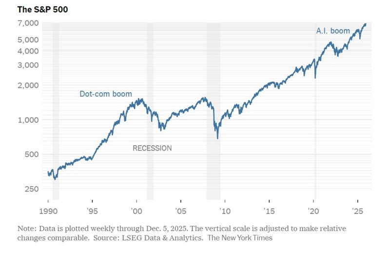 <1990년대 이후 美 S&P500지수 추이> *자료: 뉴욕타임스(NYT)