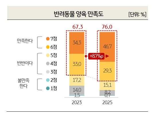 뱐려동물 양육만족도 /KB금융지주 경영연구소