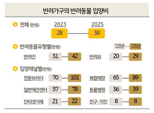 반려가구의 반려동물 입양비 /KB금융지주 경영보고서