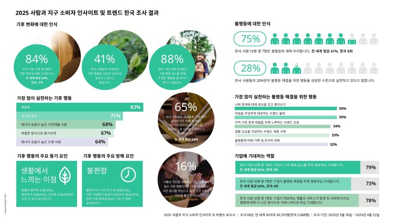 [서울=뉴시스] 2025년 사람과 지구 소비자 인사이트 및 트렌드. (사진=이케아코리아 제공) 2025.12.10. photo@newsis.com *재판매 및 DB 금지