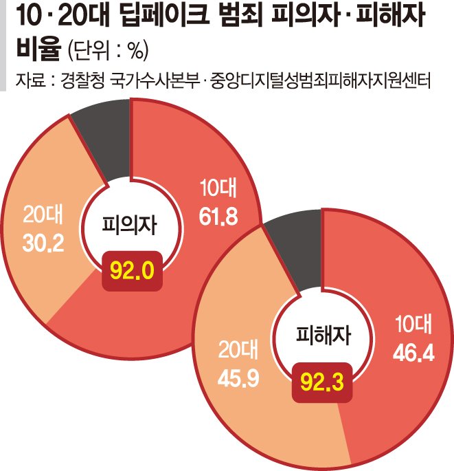 딥페이크 성착취물, 피해·가해자 모두 10대 가장 많아