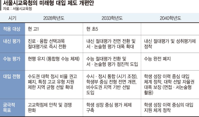 "2040학년도 수능 폐지" 정근식 교육감, 미래 대입제도 제안